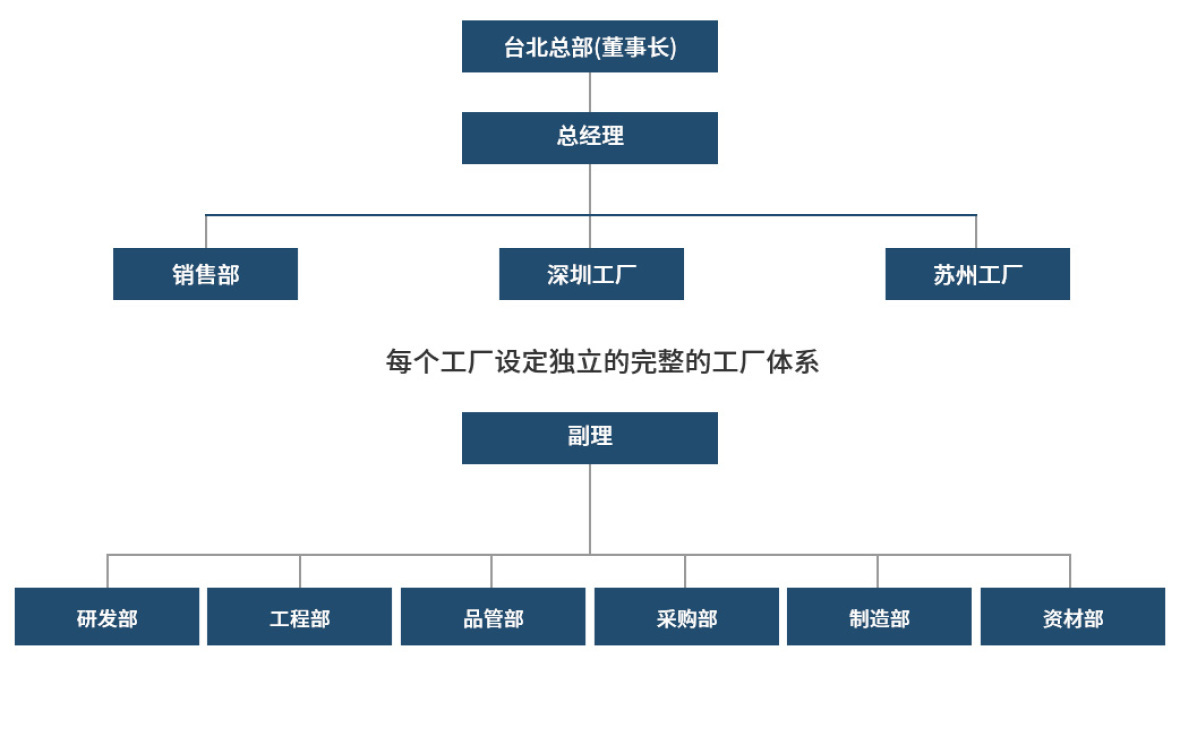 组织架构